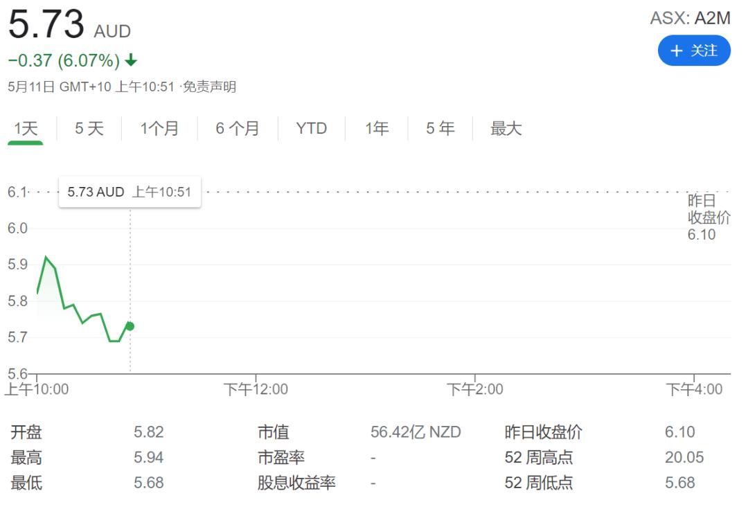 A*奶2**粉因疫情在中国市场遇冷！股价断崖式下跌，市值缩水100亿