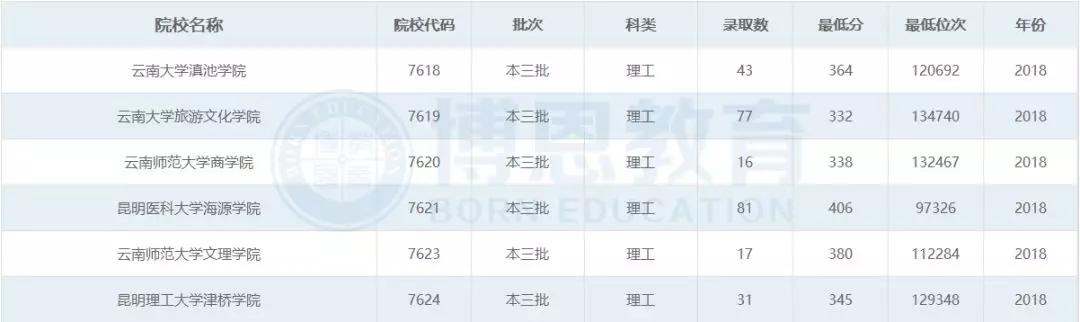 博恩志愿填报二本,博恩志愿填报2019