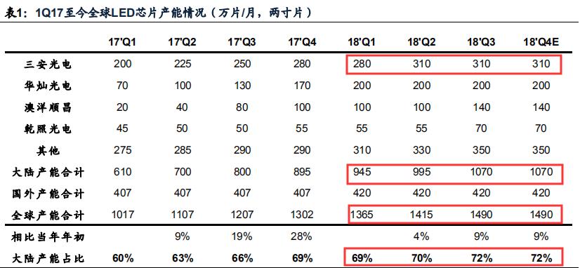 led芯片三安光电,三安光电在芯片中的地位