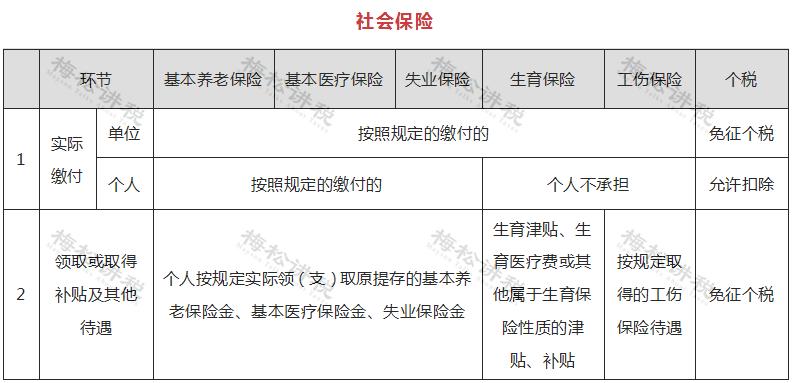 个人所得税有哪些可以免个税,哪些个人所得无需缴纳个税