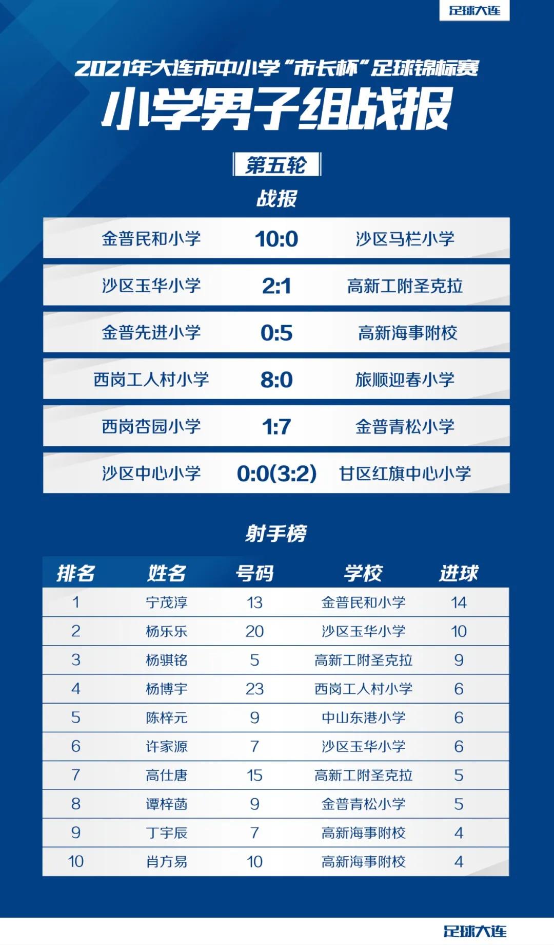 第六届市长杯足球比赛,2023市长杯足球赛小学