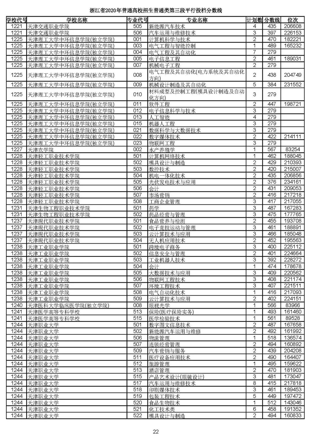 2019浙江高考一段平行投档线,2019浙江省高考学校投档线
