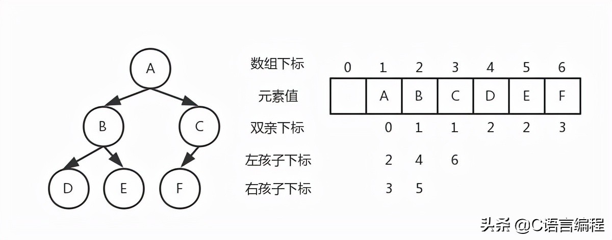 数据结构二叉树c语言实现,c++二叉树应用场景总结