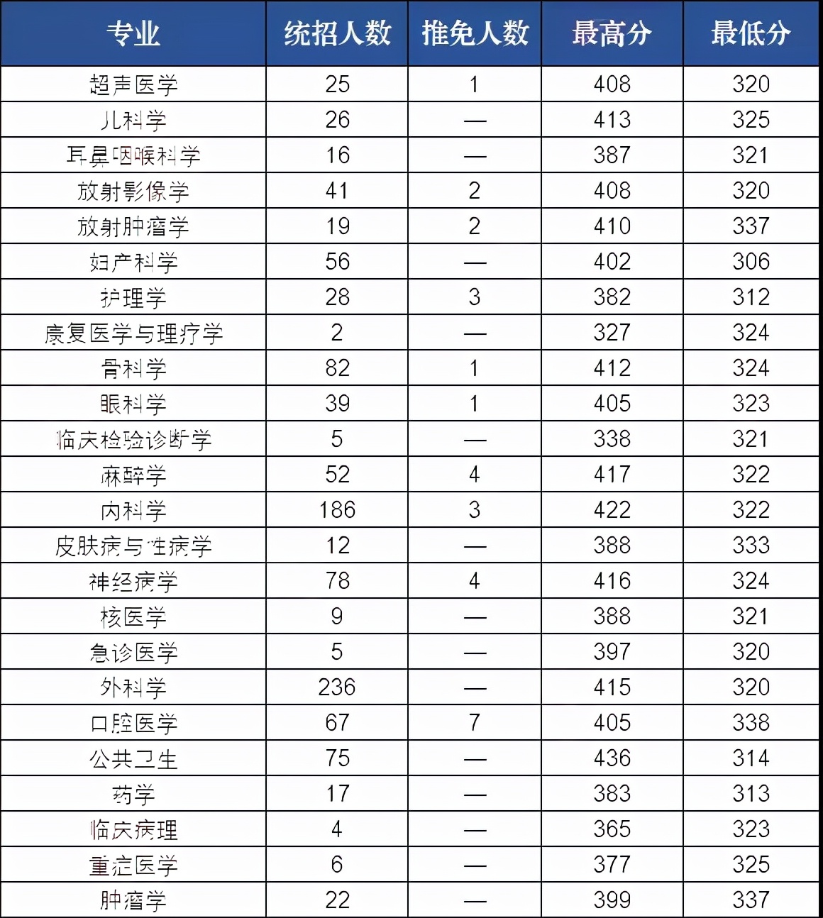 医学生考研好考的985211学校,考研最好考的985医学院