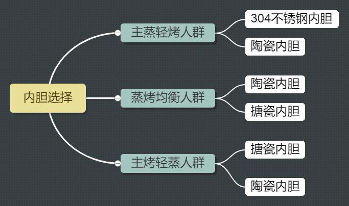 老板蒸烤一体机cq901是搪瓷内胆吗,蒸烤一体机内胆搪瓷好还是陶瓷好