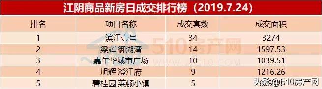 7.25新闻，新华路西段开始改造；江阴汽车站启用“人脸识别”进站