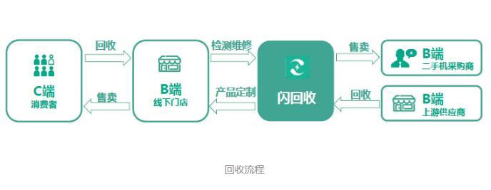 从手机回收扩展到家电回收，“闪回收”完成B1轮融资