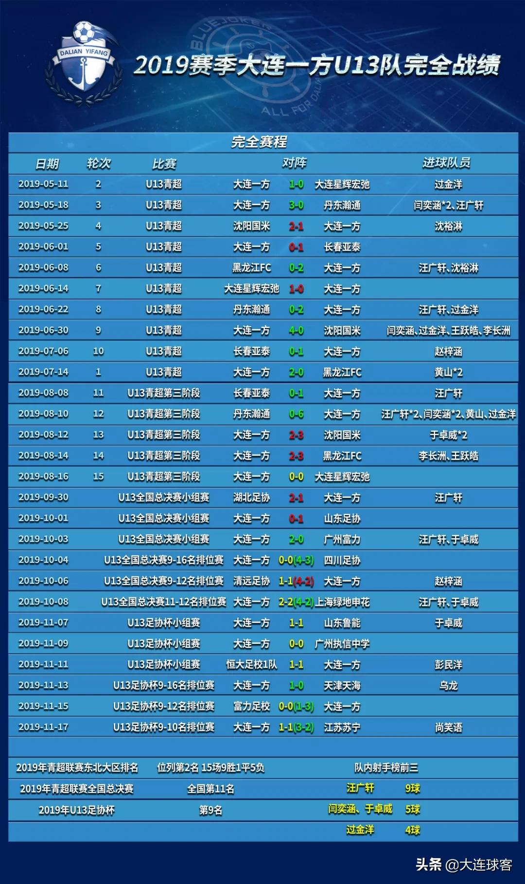 最新大连青训u19新消息,大连一方青训u13排名