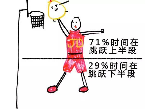 为什么篮球打得好的男生成绩都差,为什么有些人篮球好成绩也好