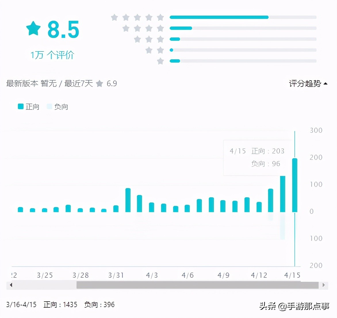 预约量破200万,预约量破245万