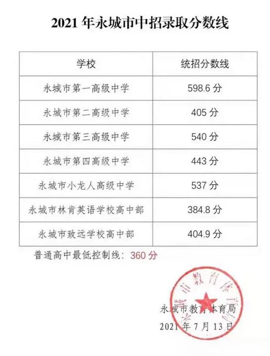2021洛阳洛一高录取分数线多少,2023洛阳各高中中考录取分数预测