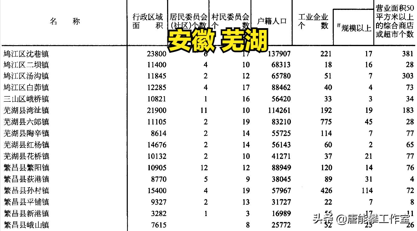 安徽芜湖面积和人口多少,安徽芜湖市各镇人口排名