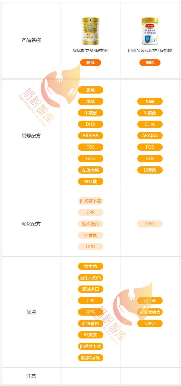 澳优能立多和爱优怎么选,澳优能力多3段和珍护3段哪个好