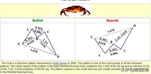 分享国外较火的和谐交易形态——蝴蝶、蝙蝠、螃蟹、三推浪