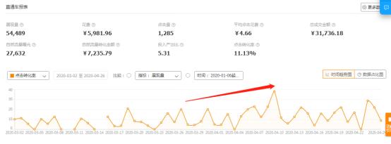 教你如何用直通车三字经玩转店铺,直通车推广教你如何经营店铺