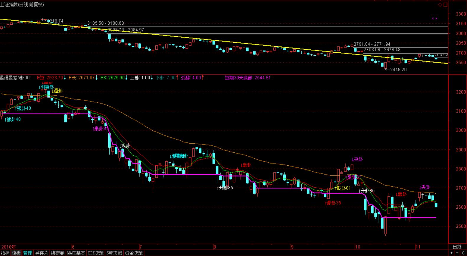 11月12日大盘盘前预测与操作策略,下周大盘反弹吗