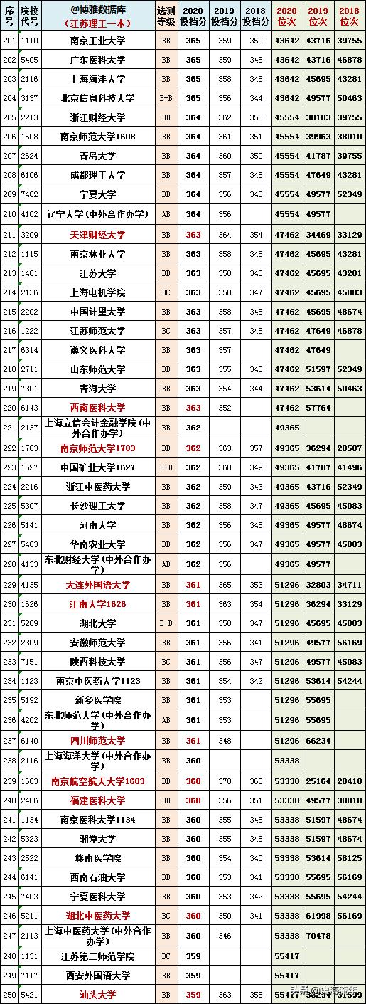 2023江苏高考物理和历史均分对比,江苏近三年高考排名与学校