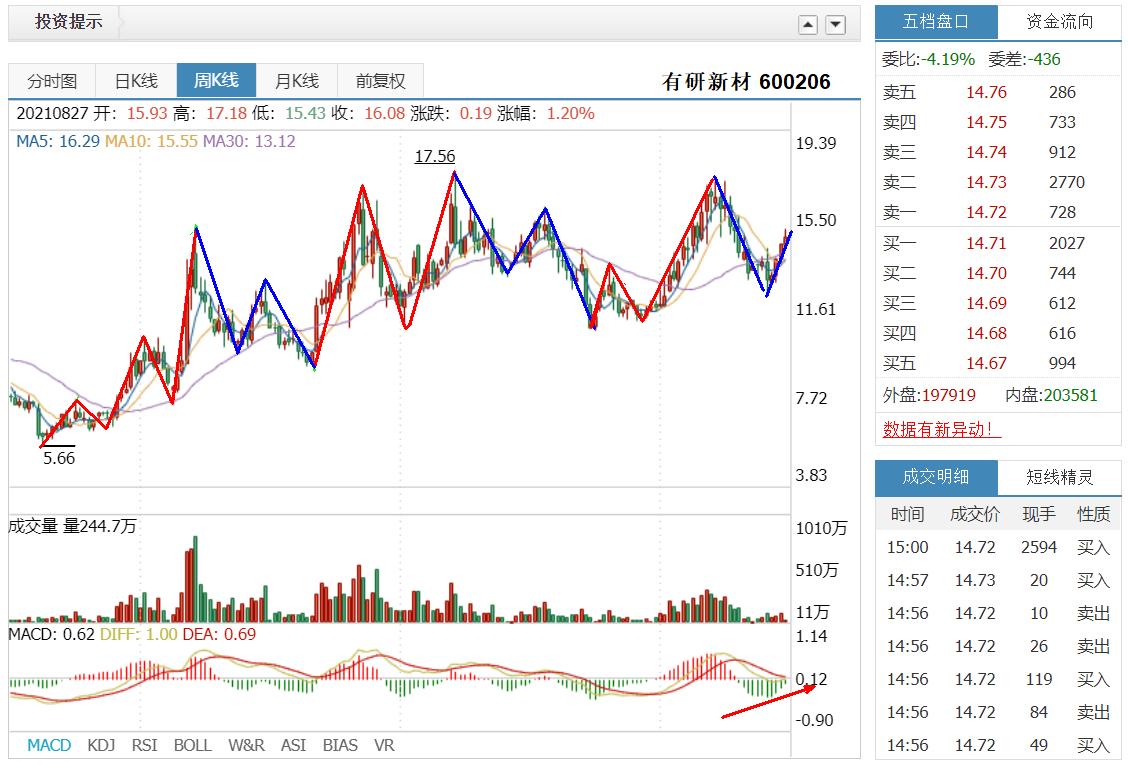 有研新材股票2024,600206有研新材个股诊断