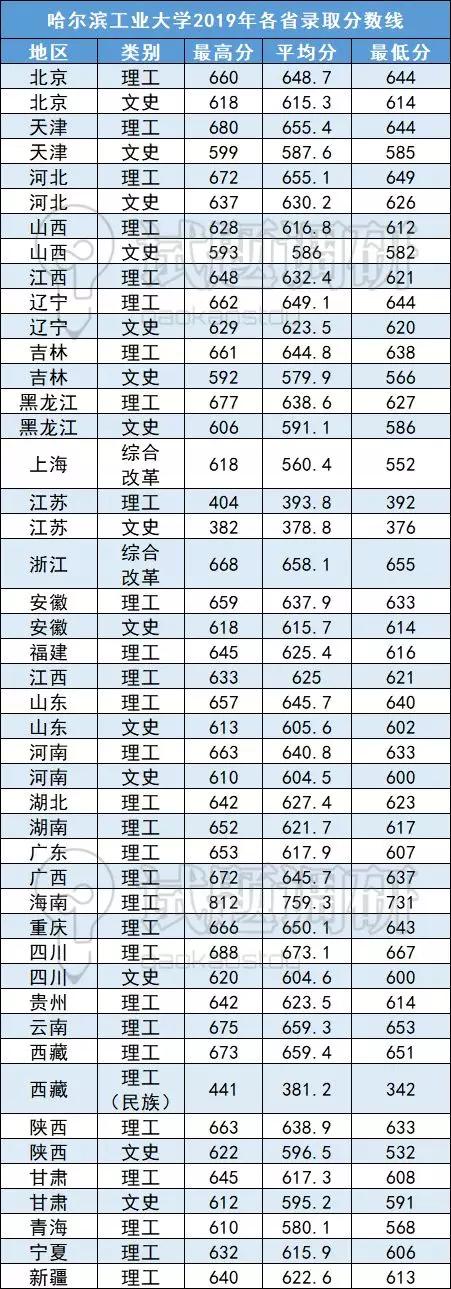这5所大学被称为“小清华”，考上就等同铁饭碗（含录取分数线）