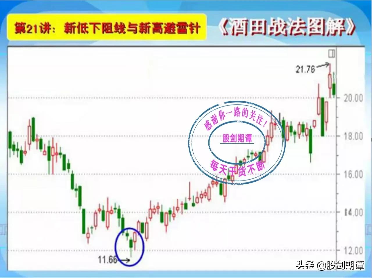 K线酒田战法78式精讲(四)