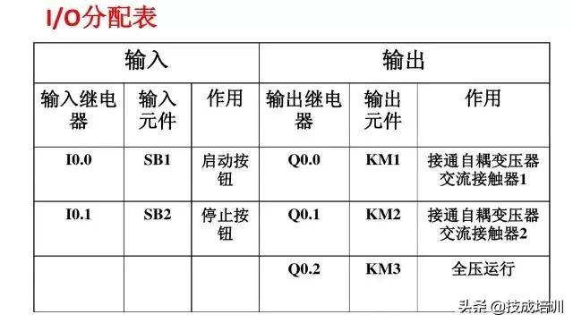 西门子plc300星三角降压启动梯形图,西门子plcs7-200smart如何下载梯形图