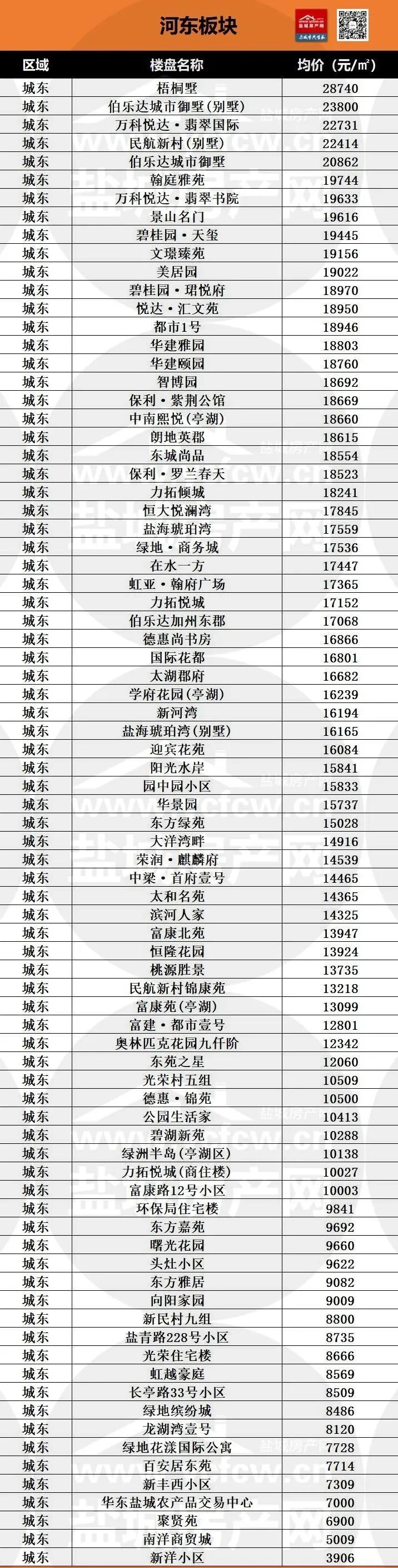 盐城二手房最新价格表,盐城城南各楼盘二手房最新报价