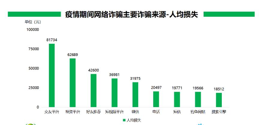 疫情影响下电信诈骗高发,疫情当前警惕非法集资网络诈骗