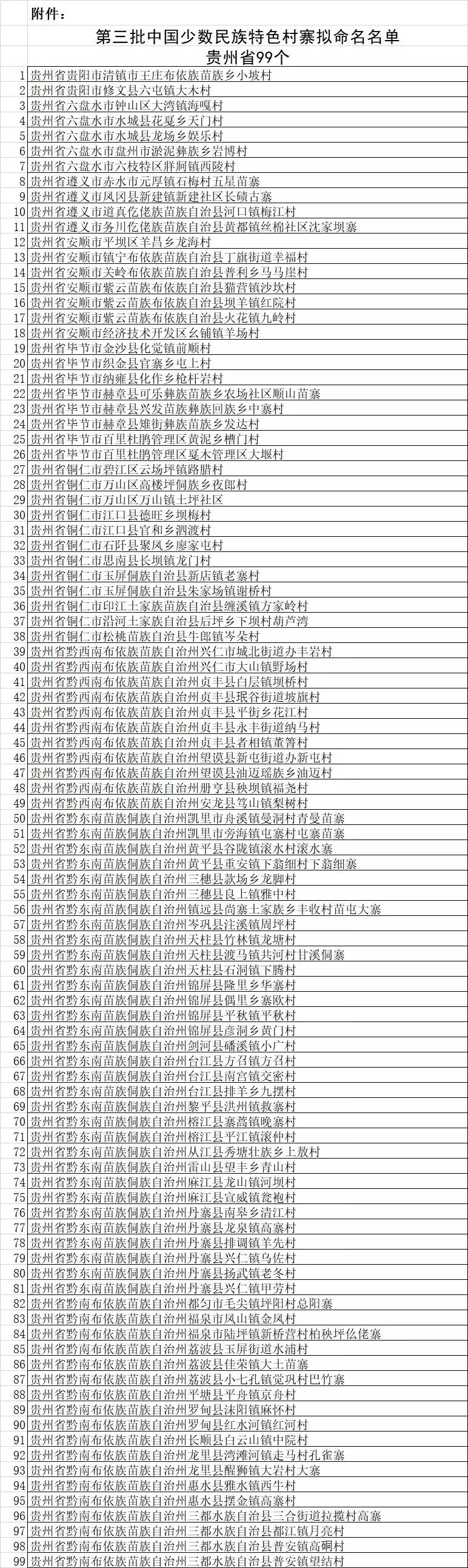 贵州省的国家级少数民族特色村寨,入围第三批中国少数民族特色村寨