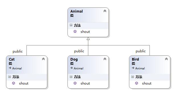 c++如何实现多态,多态分为编译时多态和运行时多态