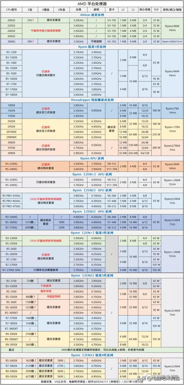 2019年11月装机指南,2021年11月装机推荐集成显卡
