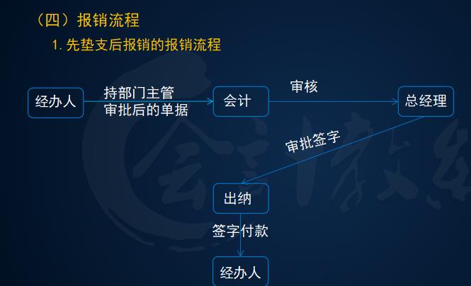 会计差旅费报销怎么算,会计差旅费报销标准
