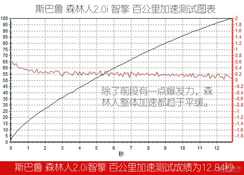 斯巴鲁混动森林人性能,全新斯巴鲁森林人2.0陡坡测试