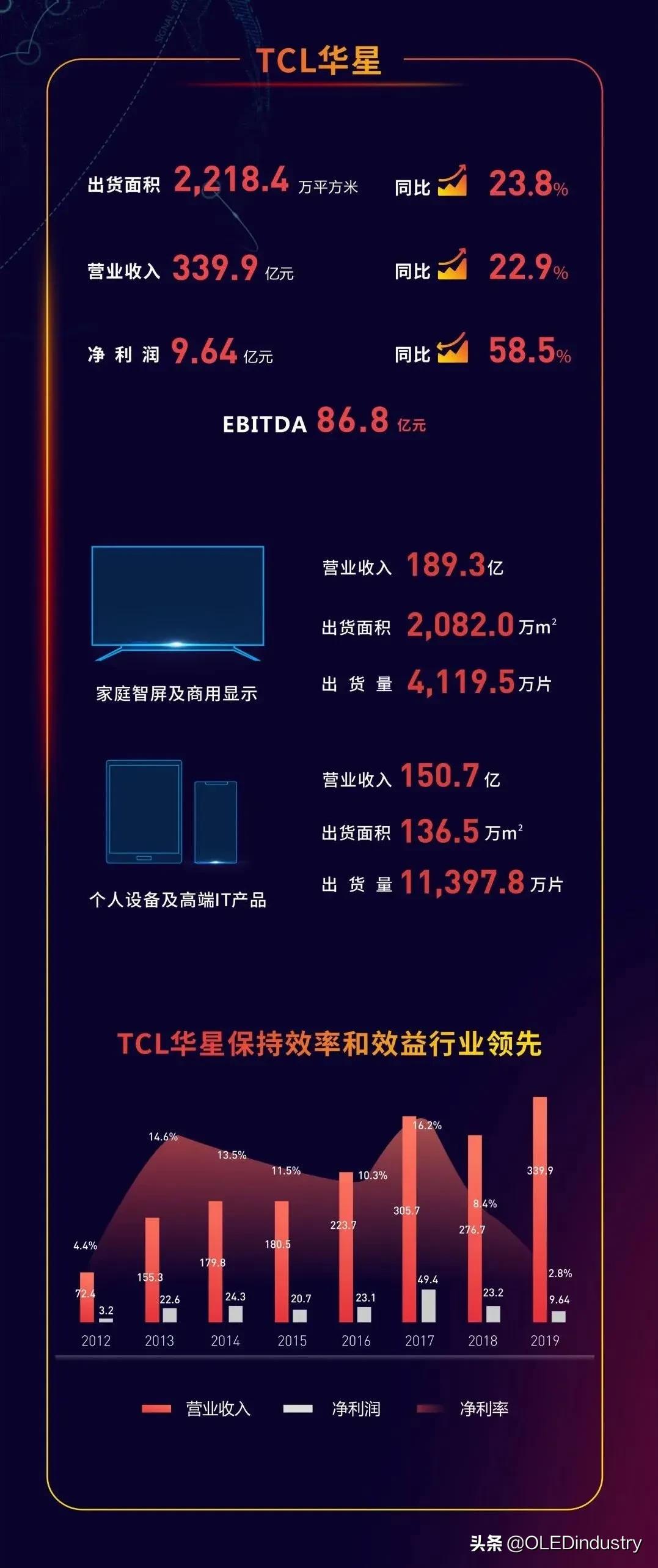 京东方华星光电天马维信诺哪个强,京东方华星光电天马维信诺