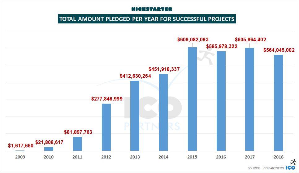 众筹割韭菜套路,众筹实现梦想
