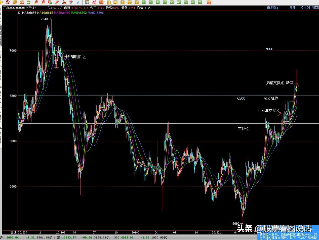 看图说话23年11月刊,1月12日豆油期货复盘分析