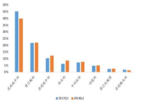 乳品行业前景预测分析,乳品行业现状及分析
