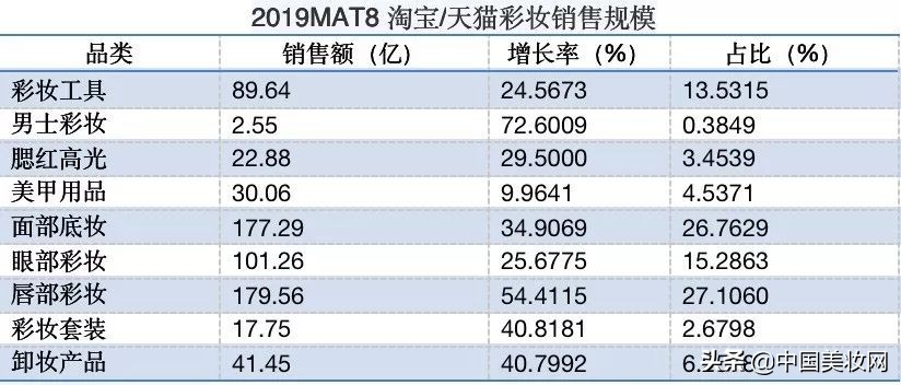 12个月卖出1900+亿！这是一份值得收藏的护肤/彩妆数据洞察报告