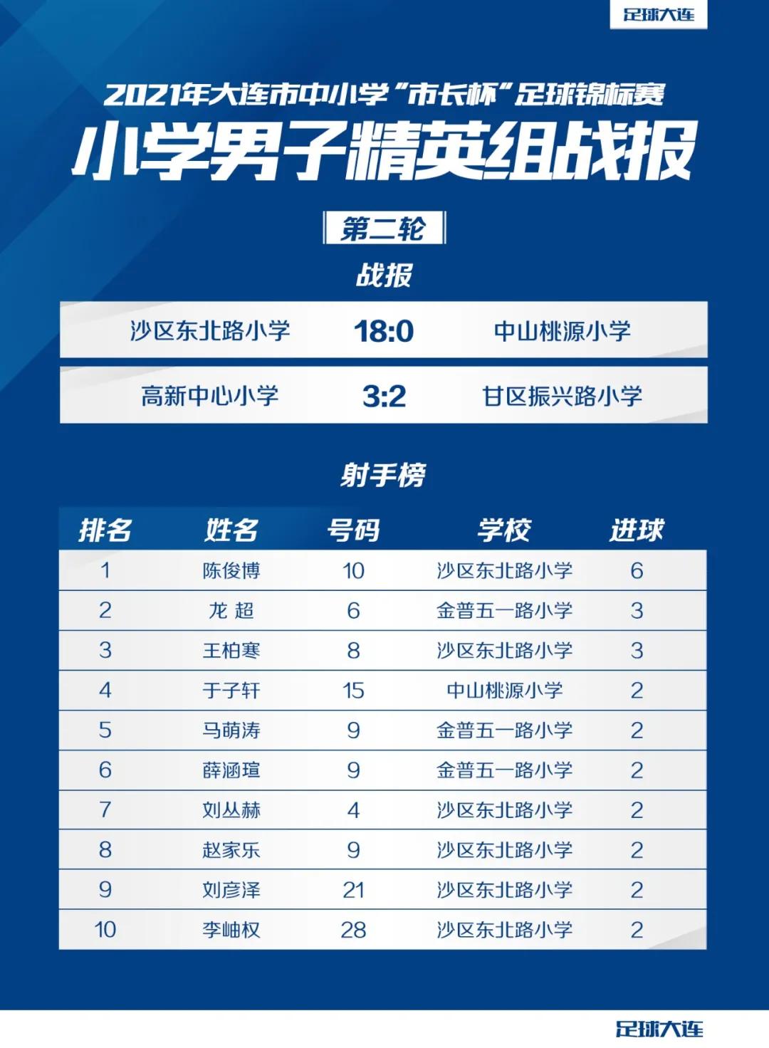 2022年市长杯足球比赛小学,市长杯足球赛小学组全过程