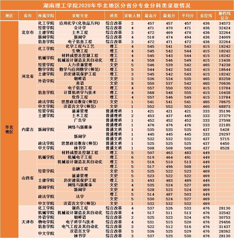湖南二本大学2019年分数线,湖南理工学院2019全国录取分数线