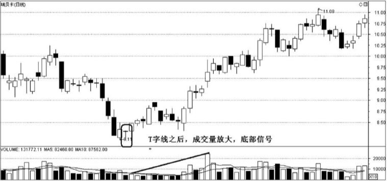 k线t字型,t字k线战法图解