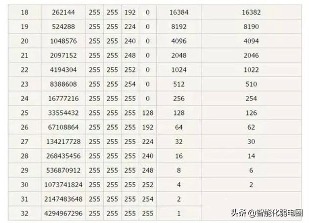 网关ip地址子网掩码三者关系,已知ip地址如何推算子网掩码