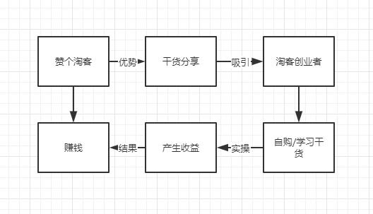 淘客创业，你的“月薪3W”是怎么炼成的？