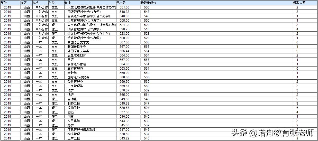 海南大学2019年录取分数线各省市,海南大学浙江各专业录取分数线