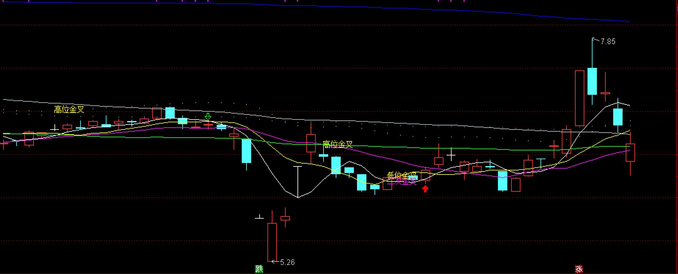 macd指标带红绿箭头,macd顶底背离主图指标