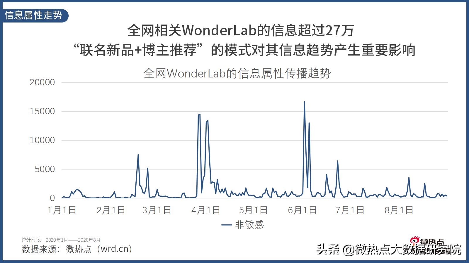 wonderlab网红推荐,wonderlab广告超模