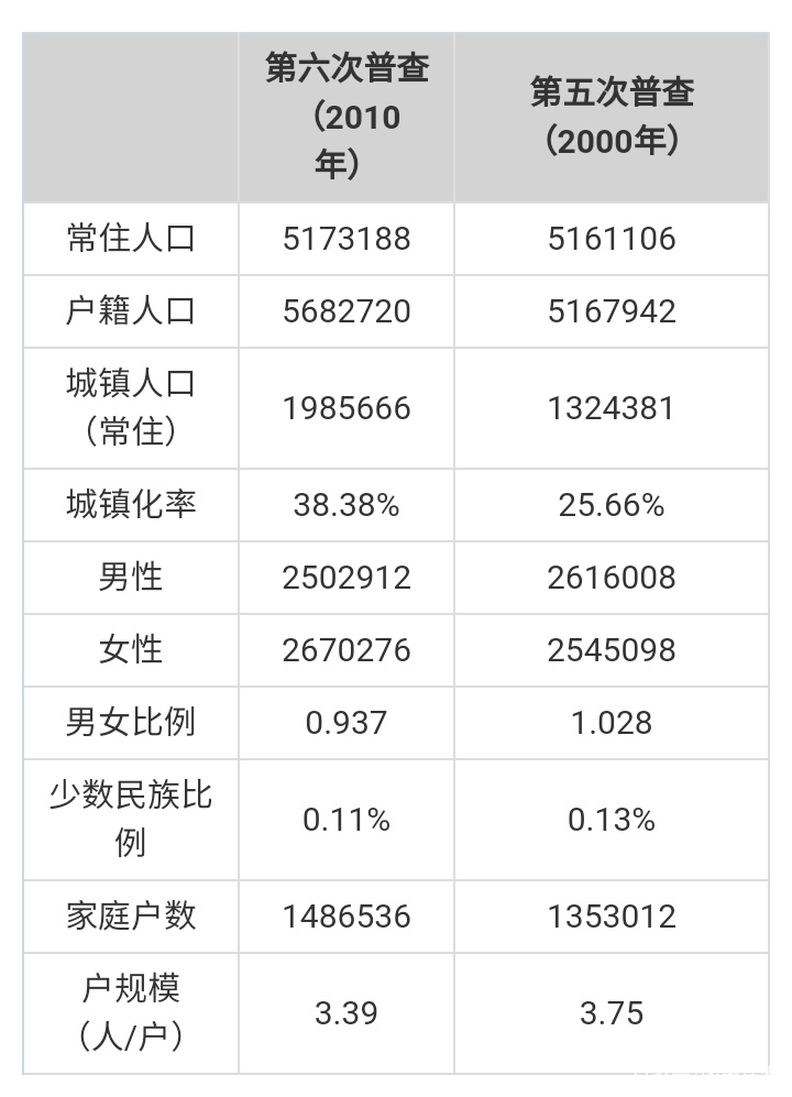 安阳五县四区人口排名,河南安阳户籍人口