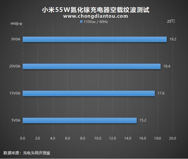 小米55w氮化镓充电器价格,小米55w氮化镓充电器拆解测试