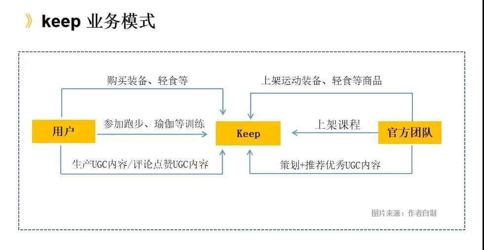 keep的运营手段与竞品有什么不同,keep的用户体验的运作方法和手段