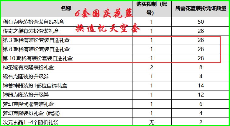 dnf各节日套特色部位,dnf国庆套四套送什么