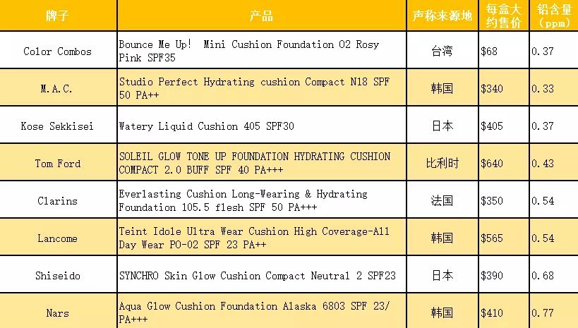 气垫粉底说明含香精致癌吗,大牌气垫粉底有害物质
